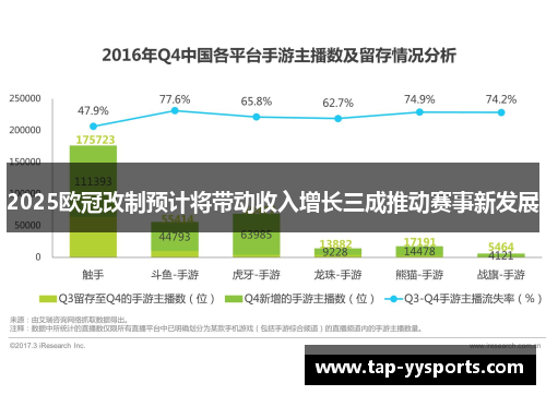2025欧冠改制预计将带动收入增长三成推动赛事新发展
